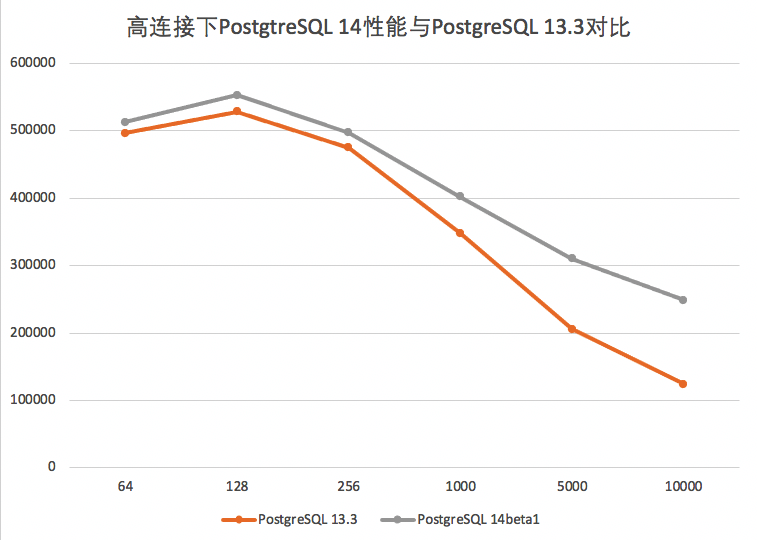 高连接下PostgtreSQL 14性能与PostgreSQL 13.3对比